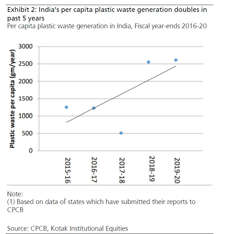 Plastic ban Maharashtra, Gujarat among top Indian plastic waste producers Environmental News